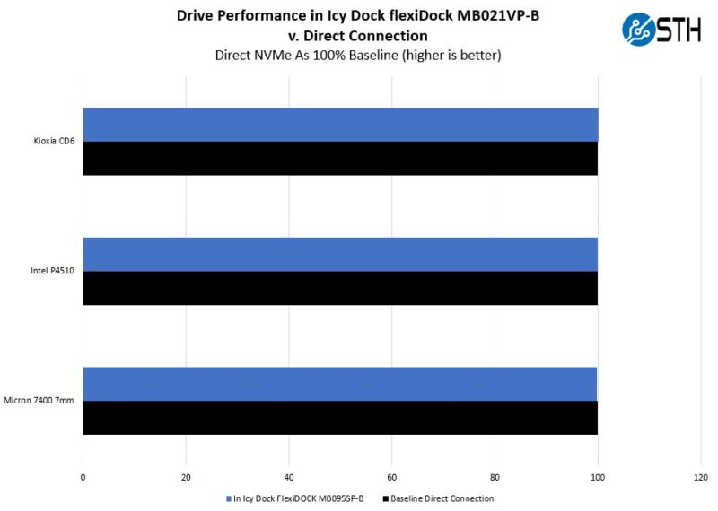 Icy Dock MB021VP B Performance