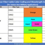 Indoor Fiber Cable Color Coding And Wavelength Guide