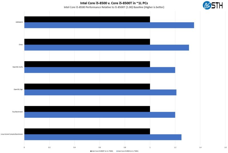 Intel Core I5 8500t V Core I5 8500 Baseline