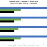 Lenovo M75n IoT Performance