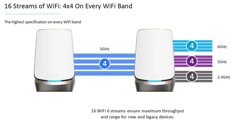 Netgear Orbi WiFi 6E RBKE960 AXE11000 Series 4x4 On Every Band