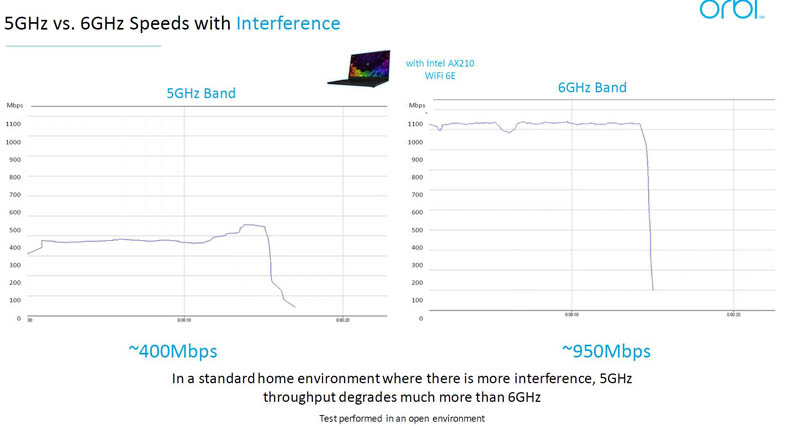 Netgear Orbi WiFi 6E RBKE960 AXE11000 Series Interference Performances