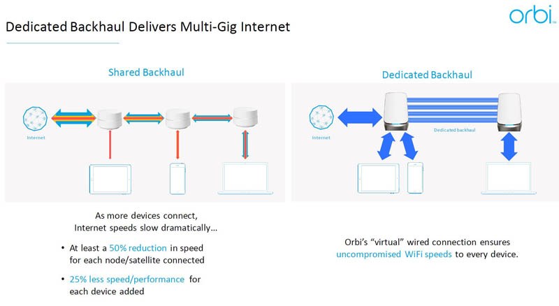 Netgear Orbi WiFi 6E RBKE960 AXE11000 Series Multi Gig