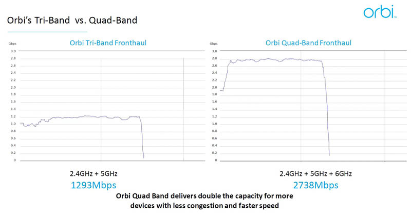 Netgear Orbi WiFi 6E RBKE960 AXE11000 Series Quad Band Performance