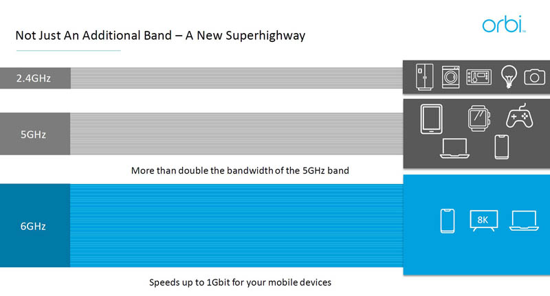 Netgear Orbi WiFi 6E RBKE960 AXE11000 Series New 6GHz Band