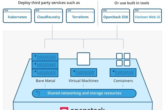 OpenStack Xena is Out After Adding 10M Cores in 1 Year OpenStack Cover Image