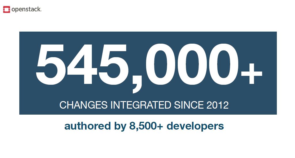 OpenStack Over 545K Changes Since 2012 And 130 Per Day In 2021