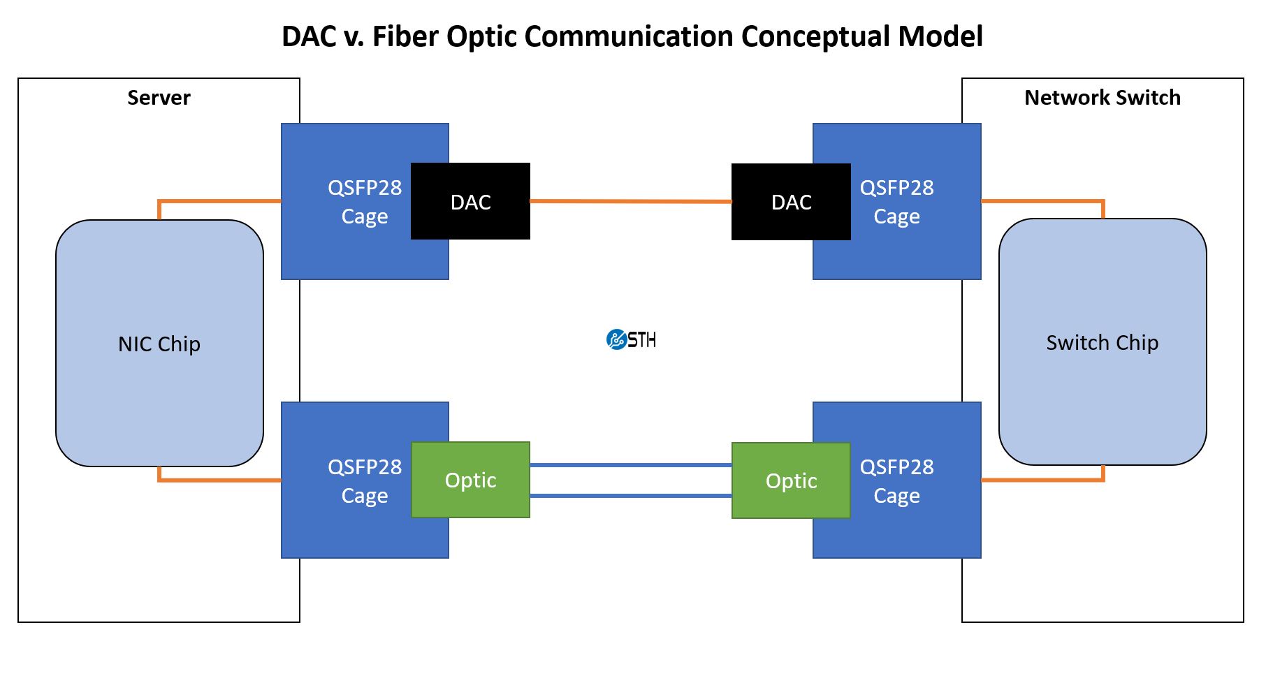 QSFP28 100GbE DAC V Fiber Optic Server To Switch Conceptual Model