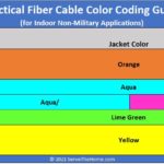 STH Practical Indoor Fiber Cable Color Coding Guide