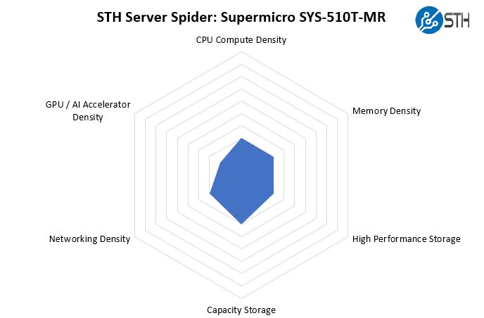 STH Server Spider Supermicro SYS 510T MR