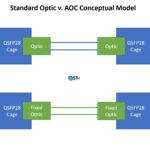 Standard Optic Versus AOC Active Optical Cable Conceptual Model