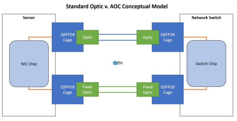 Standard Optic Versus AOC Active Optical Cable Conceptual Model