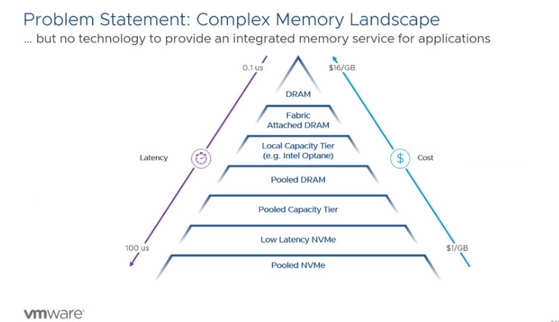 VMware Project Capitola Memory Landscape