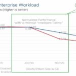 VMware Project Capitola Price Performance Impact