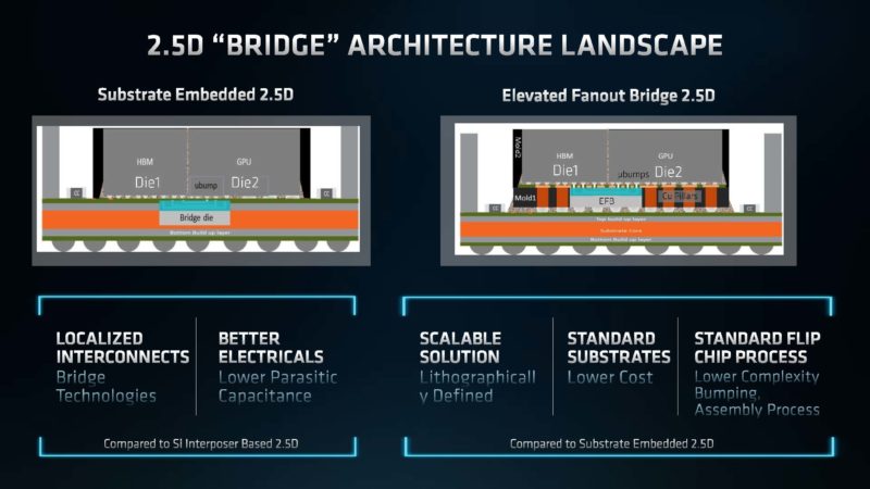 AMD Instinct MI200 2.5D Bridge