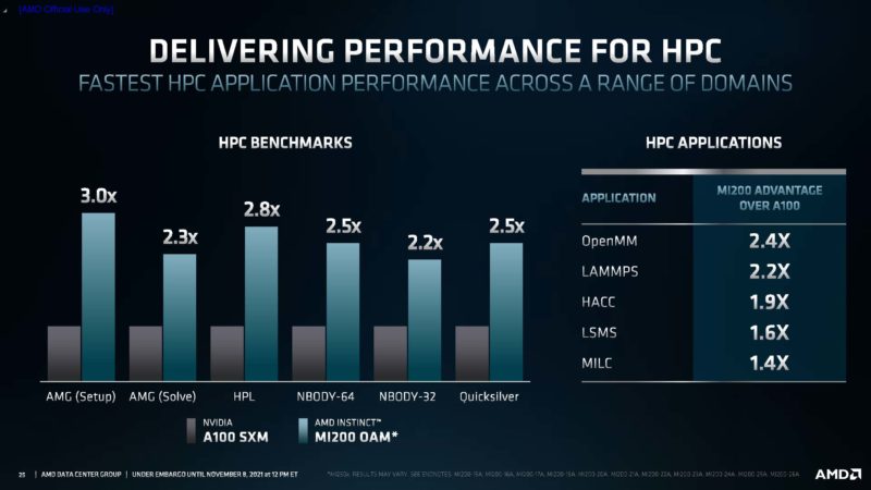 AMD Instinct MI200 Performance 2