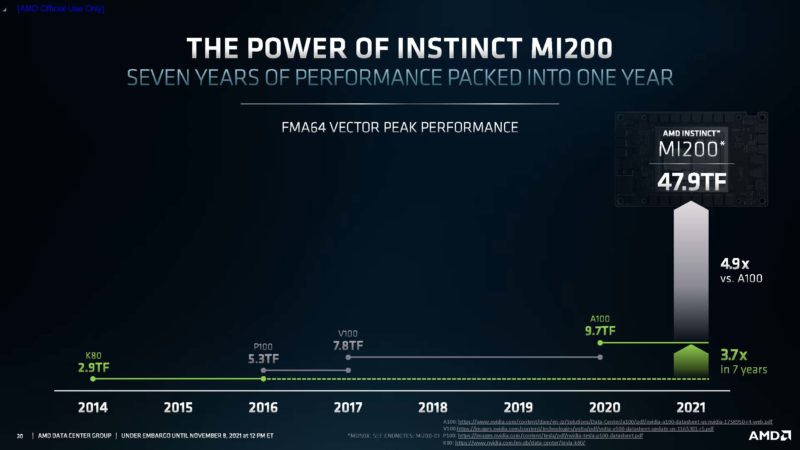 AMD Instinct MI200 Performance Jump