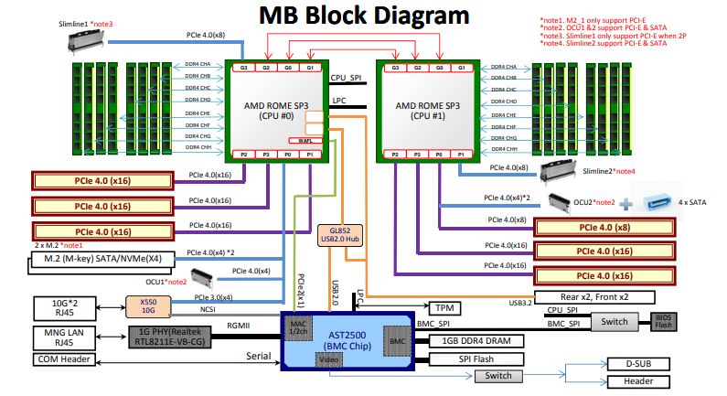 ASRock Rack ROME2D16 2T Block Diagram