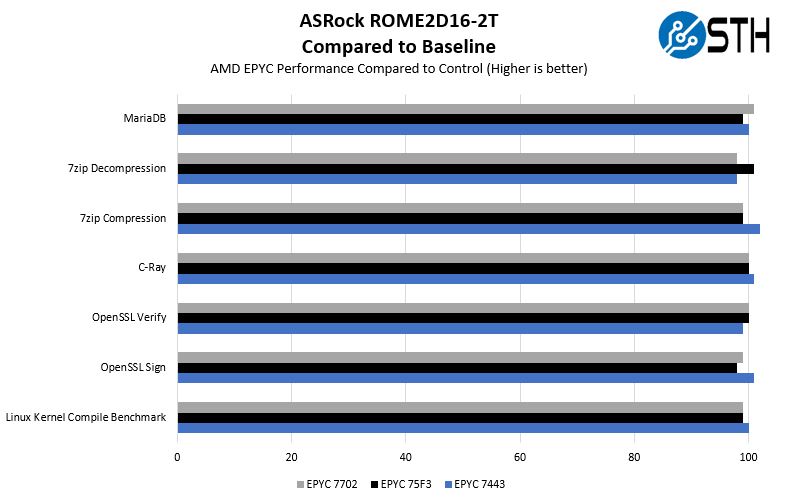 ASRock Rack ROME2D16 2T Performance