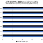 ASUS ESC8000A E11 CPU Performance Compared To Baseline