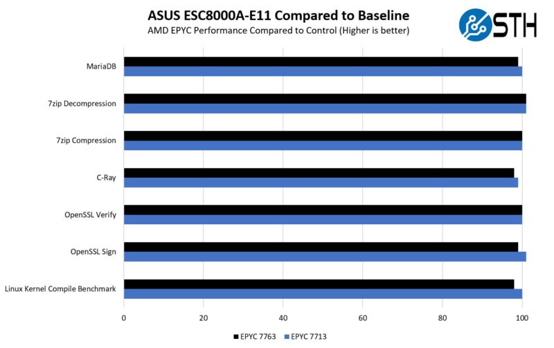 ASUS ESC8000A E11 CPU Performance Compared To Baseline