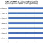 ASUS ESC8000A E11 GPU Performance Compared To Baseline