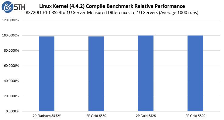 ASUS RS720Q E10 RS24 Linux Kernel Compile Benchmark