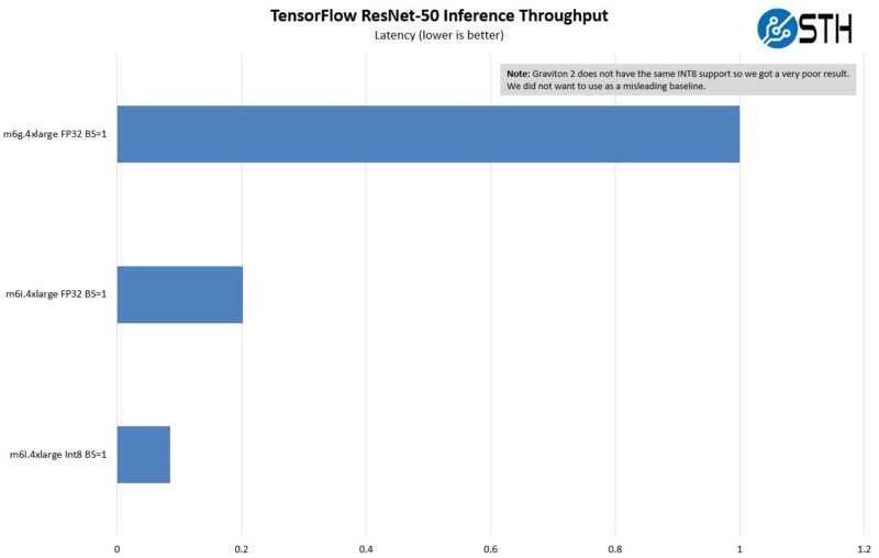 AWS EC2 M6g V M6i TF ResNet 50 Inference Relative Latency BS1