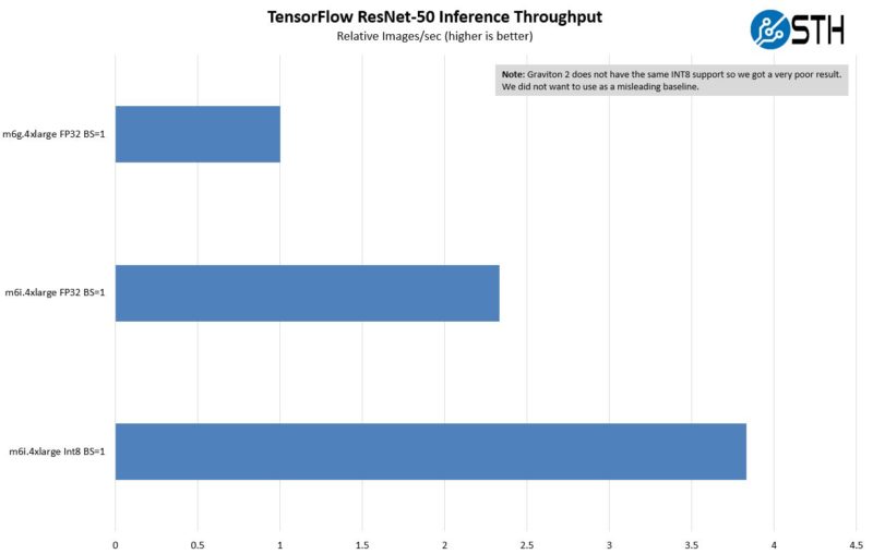 AWS EC2 M6g V M6i TF ResNet 50 Inference Relative Throughput BS1