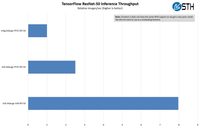 AWS EC2 M6g V M6i TF ResNet 50 Inference Relative Throughput BS16