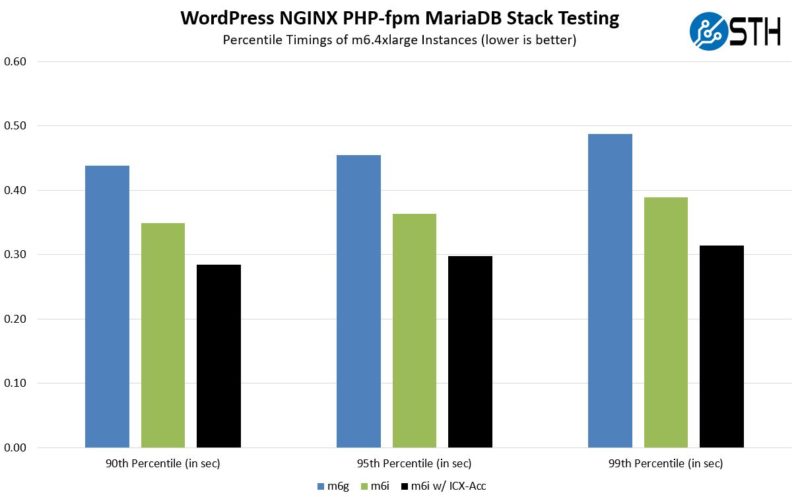 AWS EC2 M6g V M6i V M6i ICX Crypto WP Stack Percentile