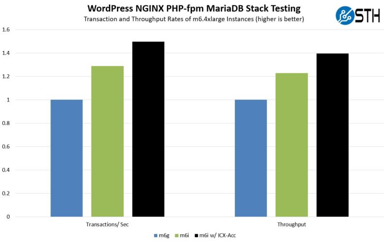 AWS EC2 M6g V M6i V M6i ICX Crypto WP Stack TPS And Throughput