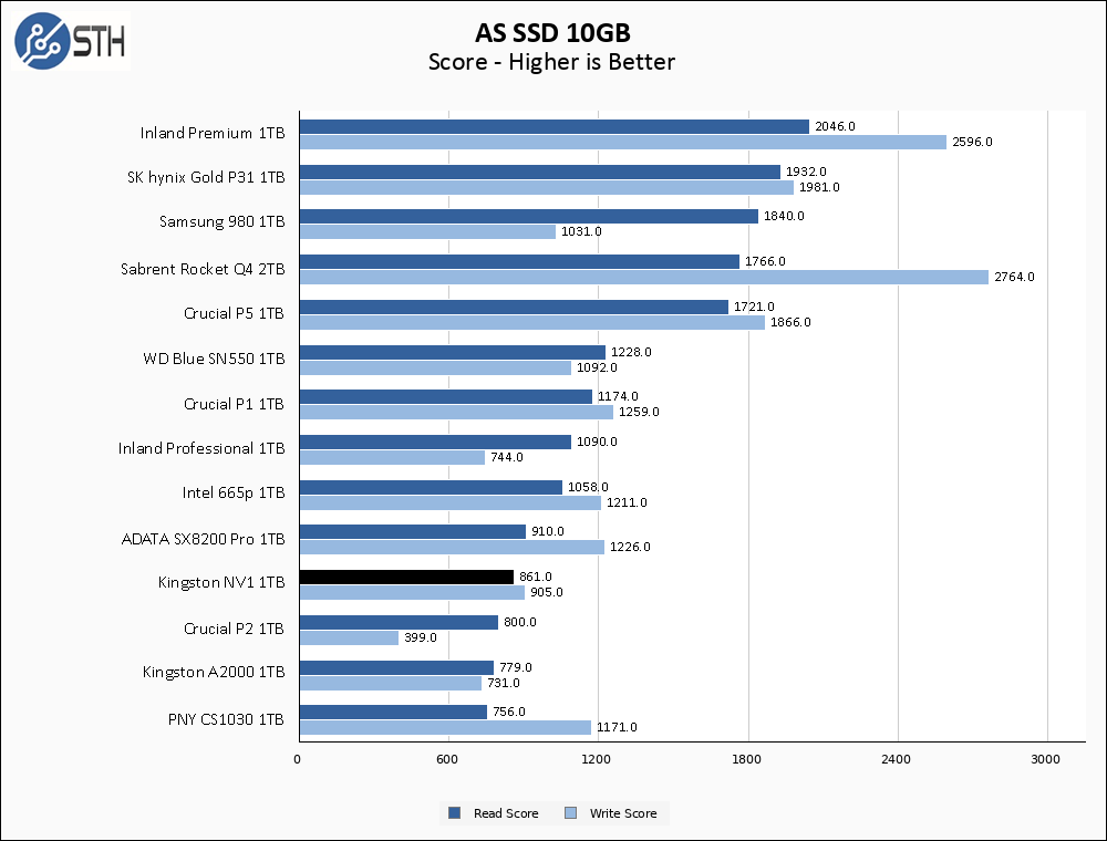 Kingston NV1 1TB ASSSD 10GB Chart