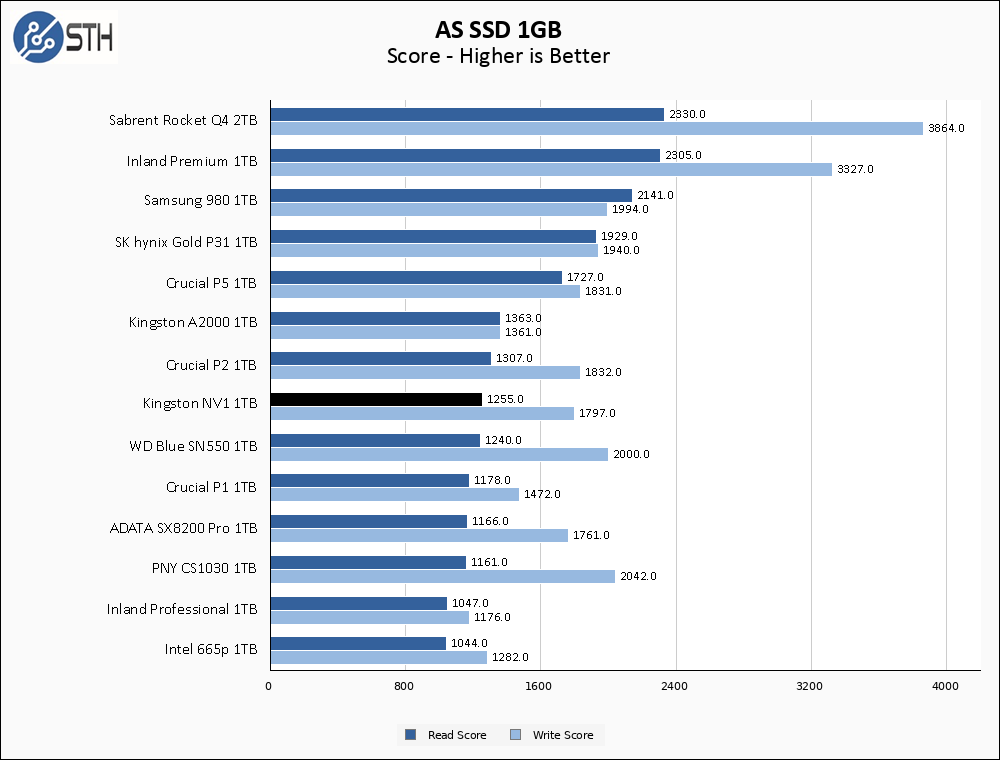 Kingston NV1 1TB ASSSD 1GB Chart