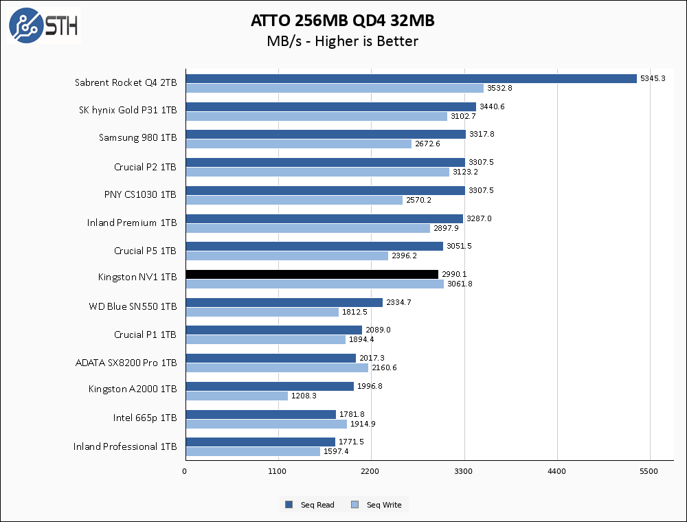 Kingston NV1 1TB ATTO 256MB Chart