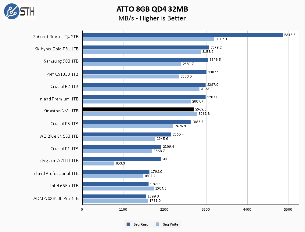 Kingston NV1 1TB ATTO 8GB Chart