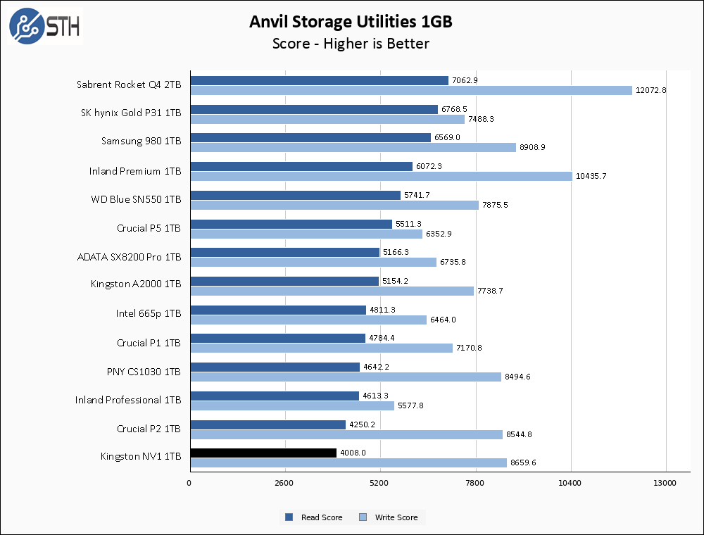 Kingston NV1 1TB Anvil 1GB Chart