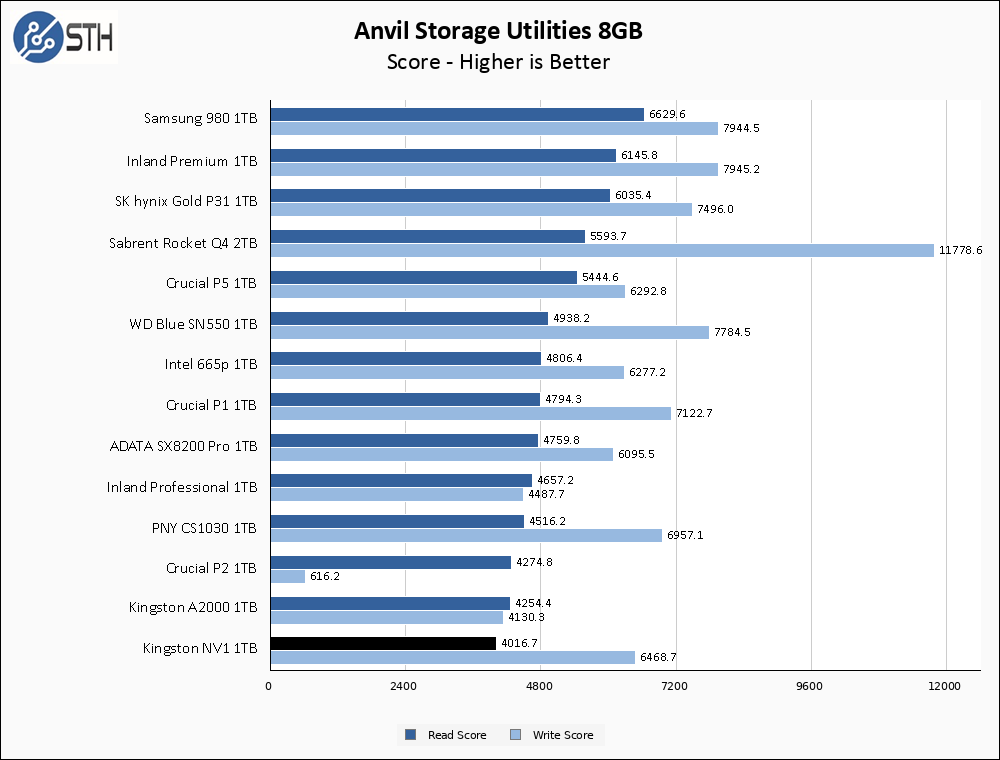 Kingston NV1 1TB Anvil 8GB Chart