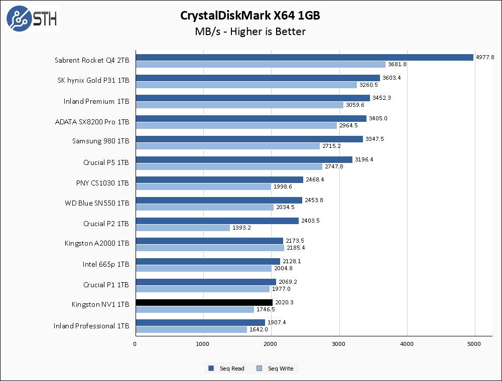 Kingston NV1 1TB CrystalDiskMark 1GB Chart
