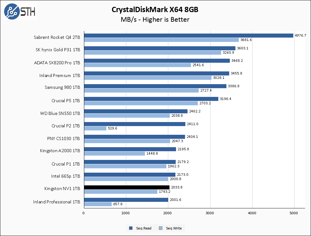 Kingston NV1 1TB CrystalDiskMark 8GB Chart