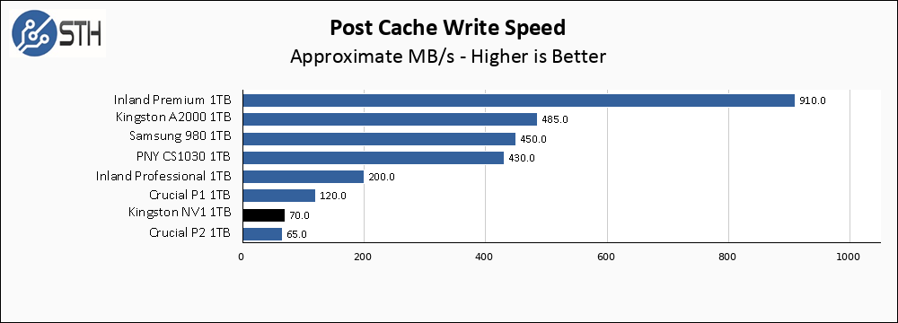 Kingston NV1 1TB Post Cache Write Speed Chart V2