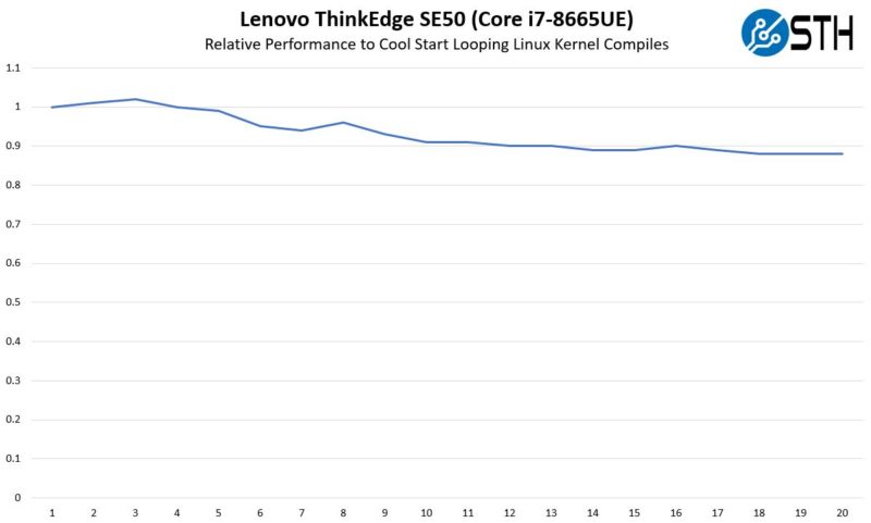 Lenovo ThinkEdge SE50 Performance Over Time Testing Heat Soak