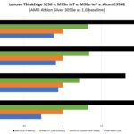 Lenovo ThinkEdge SE50 Performance Compared To M75n IoT And M90n IoT