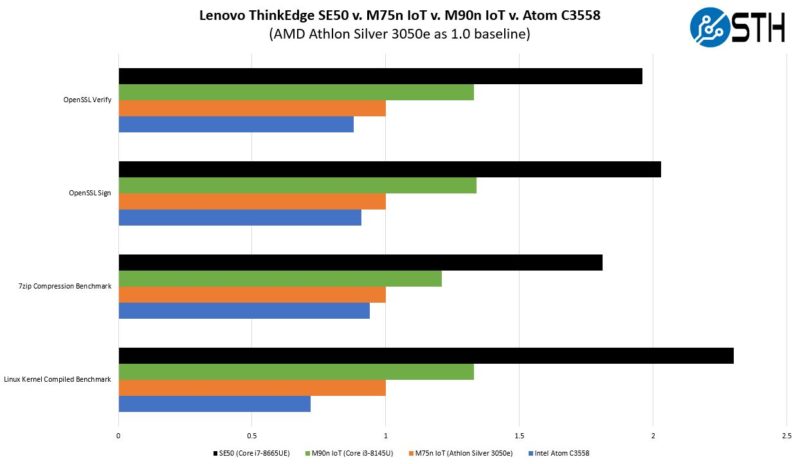 Lenovo ThinkEdge SE50 Performance Compared To M75n IoT And M90n IoT