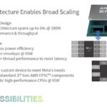 Meta AMD North Dome 36C 95W TDP CPU
