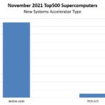 November 2021 Top500 Supercomputers New Systems Accelerators By Type