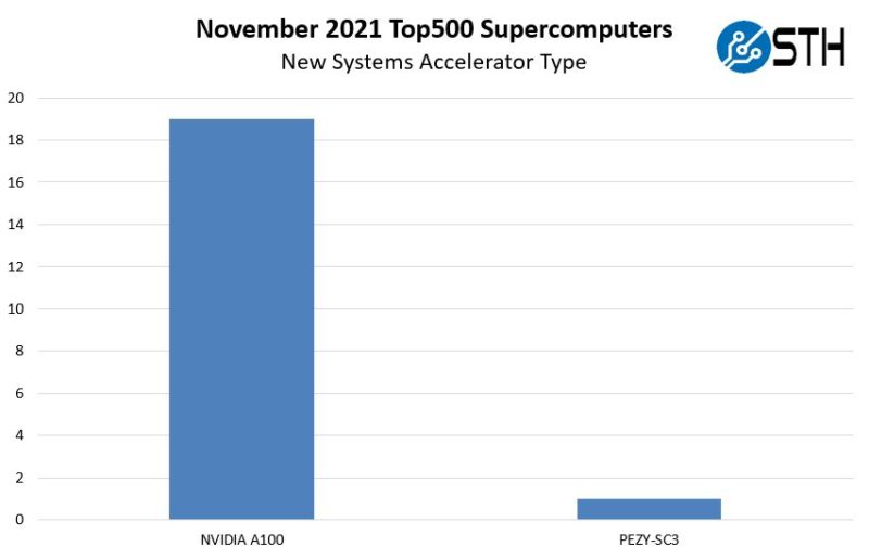 November 2021 Top500 Supercomputers New Systems Accelerators By Type