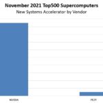 November 2021 Top500 Supercomputers New Systems Accelerators By Vendor