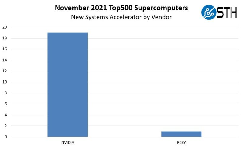 November 2021 Top500 Supercomputers New Systems Accelerators By Vendor