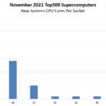 November 2021 Top500 Supercomputers New Systems CPU Cores Per Socket